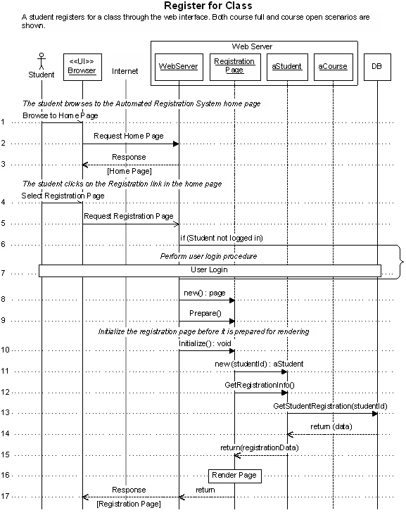 Example of a UML sequence diagram for an automated registration system generated using Sequence Diagram Editor